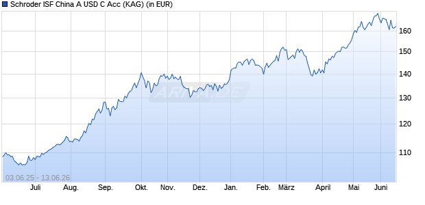 Performance des Schroder ISF China A USD C Acc (WKN A2H7GG, ISIN LU1713307699)