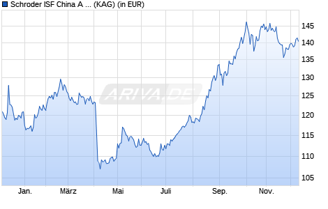 Performance des Schroder ISF China A USD E Acc (WKN A2H7GH, ISIN LU1713307772)