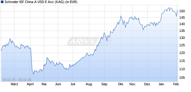 Performance des Schroder ISF China A USD E Acc (WKN A2H7GH, ISIN LU1713307772)