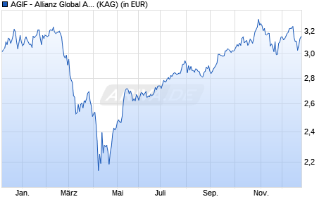 Performance des AGIF - Allianz Global Artificial Intelligence - AT - HKD (WKN A2H7RF, ISIN LU1720051108)