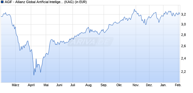 Performance des AGIF - Allianz Global Artificial Intelligence - AT - HKD (WKN A2H7RF, ISIN LU1720051108)