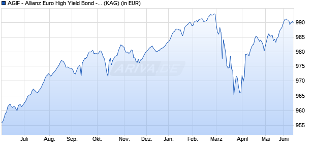 Performance des AGIF - Allianz Euro High Yield Bond - I - EUR (WKN A2DVWC, ISIN LU1657048275)