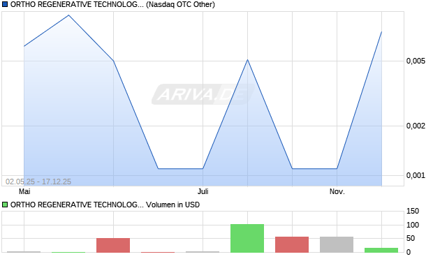 ORTHO REGENERATIVE TECHNOLOGIES Aktie Chart