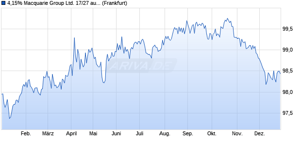 4,15% Macquarie Group Ltd. 17/27 auf Festzins (WKN A19TTW, ISIN AU3CB0249357) Chart