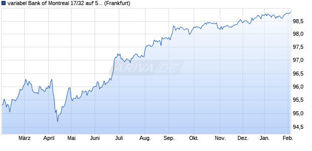 variabel Bank of Montreal 17/32 auf 5J USD Swap (WKN A19TWG, ISIN US06368BGS16) Chart