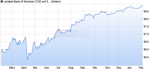 variabel Bank of Montreal 17/32 auf 5J USD Swap (WKN A19TWG, ISIN US06368BGS16) Chart