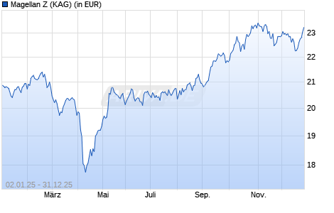 Performance des Magellan Z (WKN A2H7L1, ISIN FR0013290863)