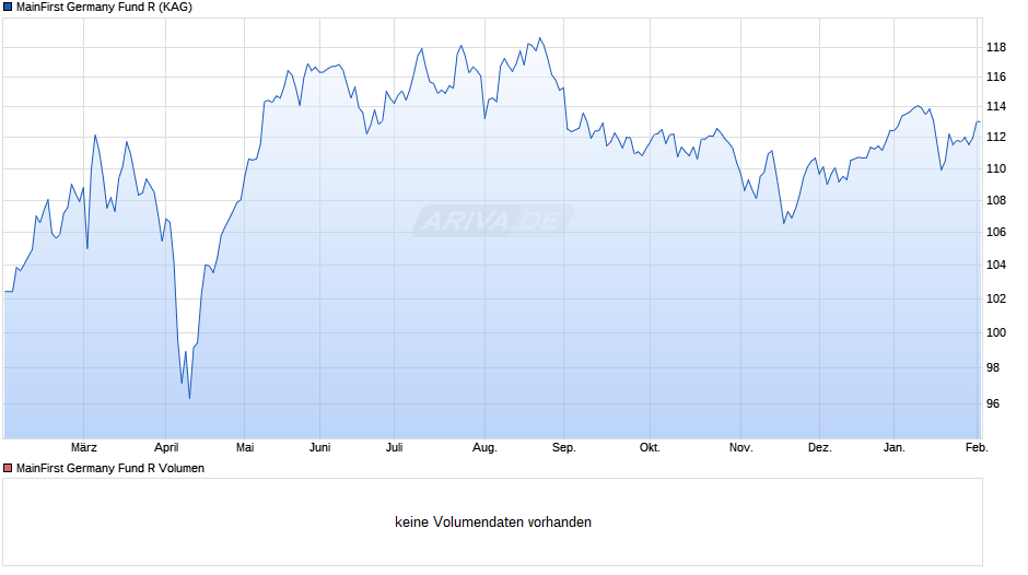 MainFirst Germany Fund R Chart