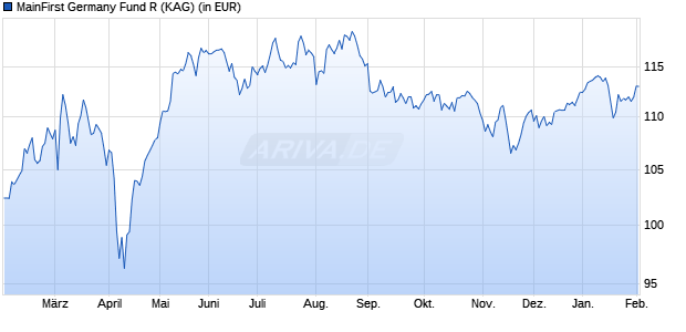 Performance des MainFirst Germany Fund R (WKN A1XAV8, ISIN LU1004823719)