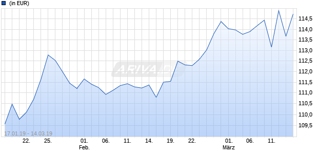 LYXOR INVESTM. Chart