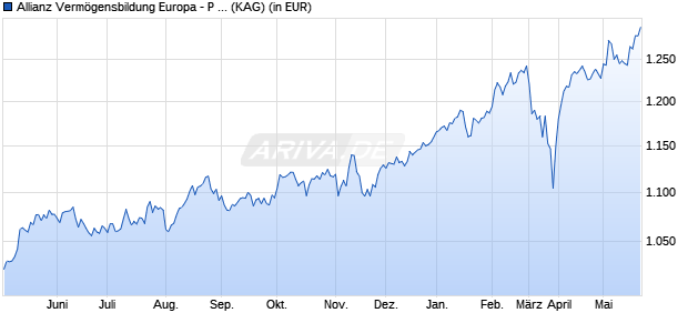 Performance des Allianz Verm&ouml;gensbildung Europa - P - EUR (WKN A2DU1N, ISIN DE000A2DU1N5)