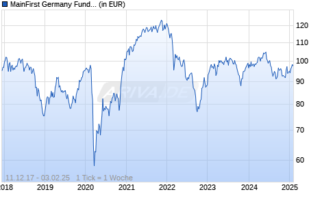 MainFirst Germany Fund X Chart