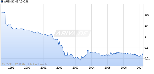 WUENSCHE AG O.N. Chart