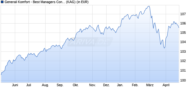 Performance des Generali Komfort - Best Managers Conservative Ex (WKN A2DN31, ISIN LU1580345228)