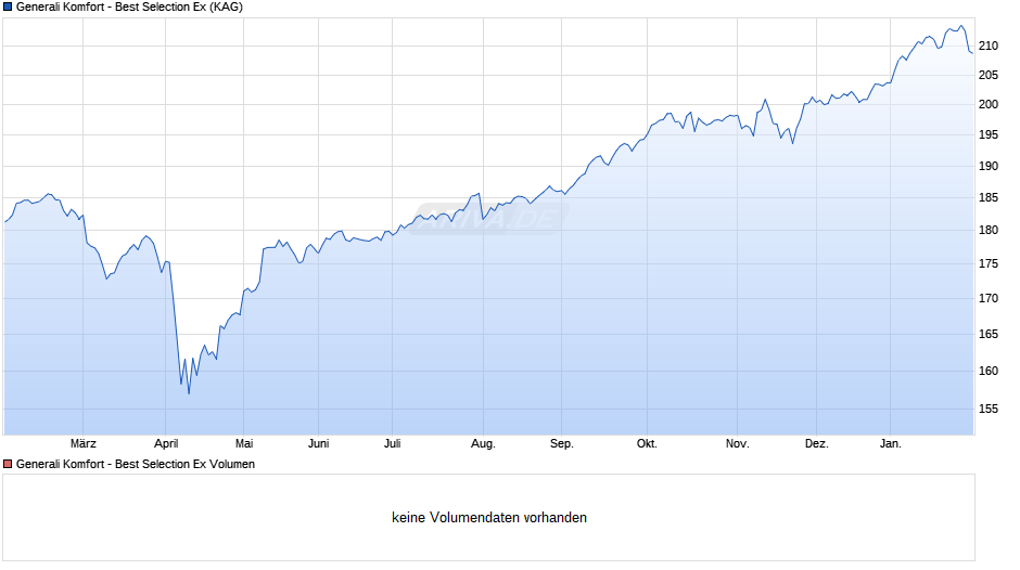 Generali Komfort - Best Selection Ex Chart