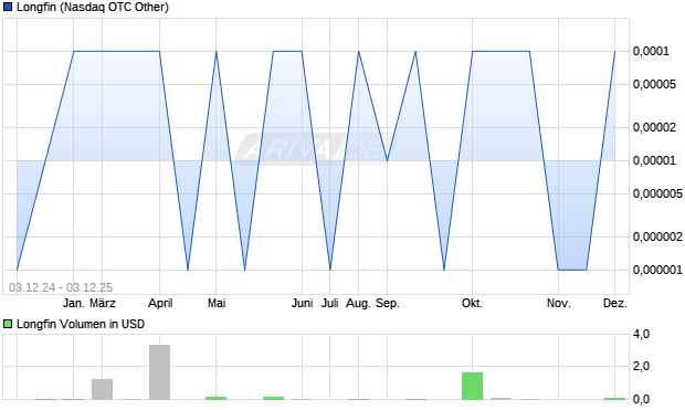 Longfin Aktie Chart