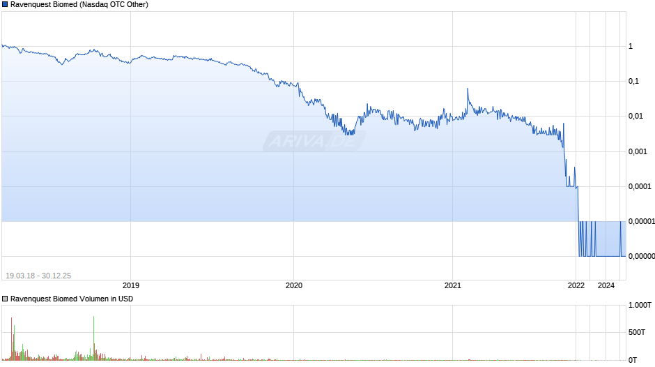 Ravenquest Biomed Chart