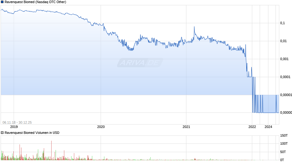 Ravenquest Biomed Chart