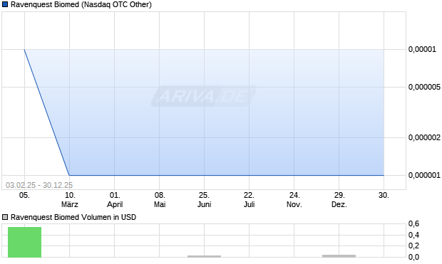 Ravenquest Biomed Aktie Chart