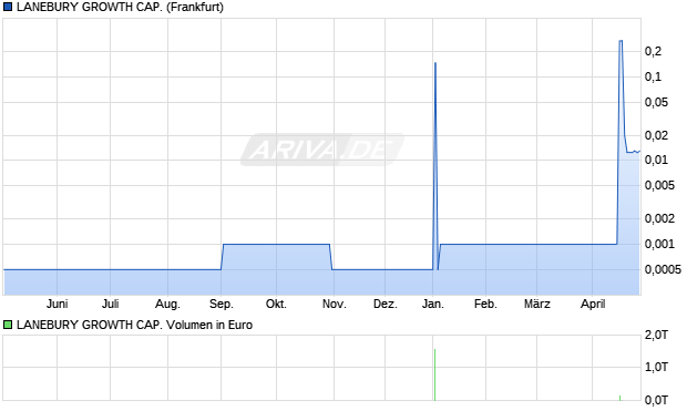 LANEBURY GROWTH CAP. Aktie Chart