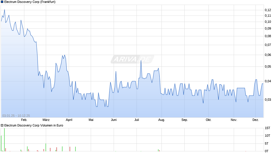 Electrum Discovery Chart