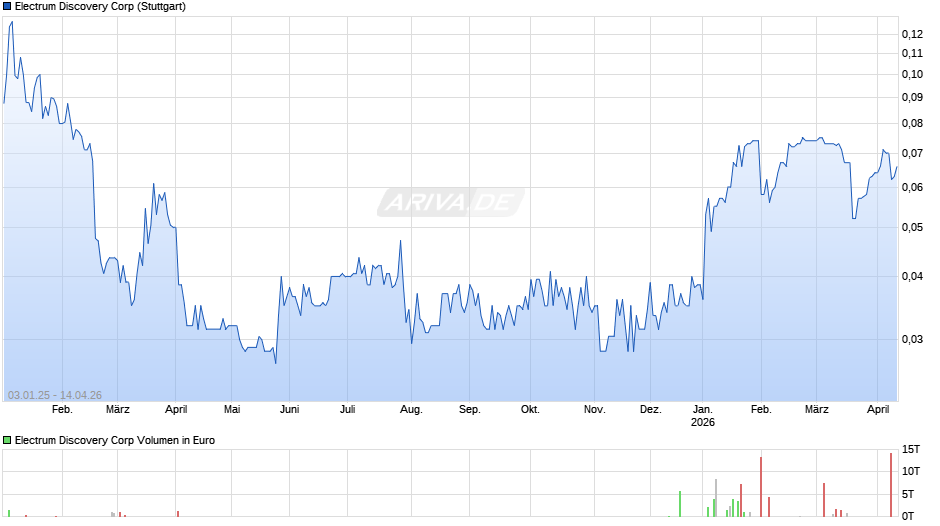 Electrum Discovery Chart