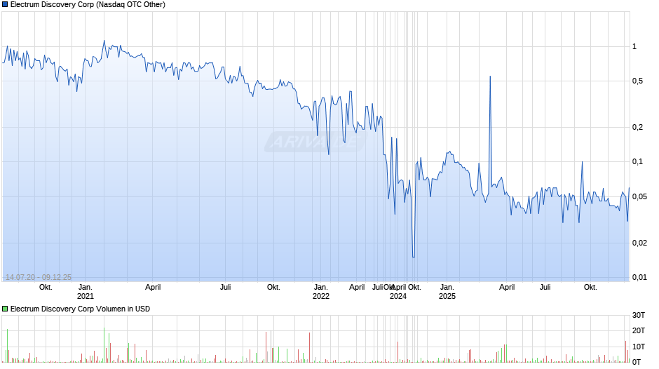 Electrum Discovery Chart
