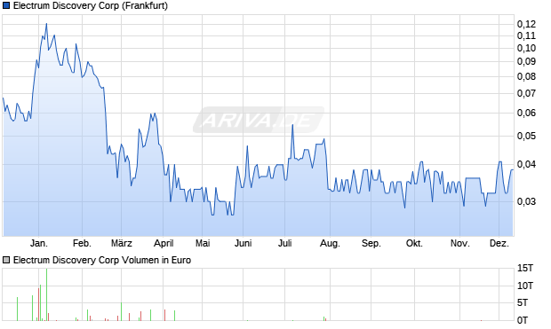 Electrum Discovery Aktie Chart
