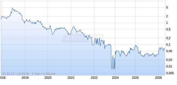 Electrum Discovery Corp Chart