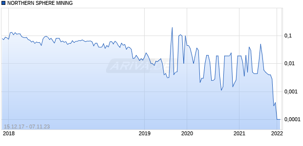 NORTHERN SPHERE MINING Chart