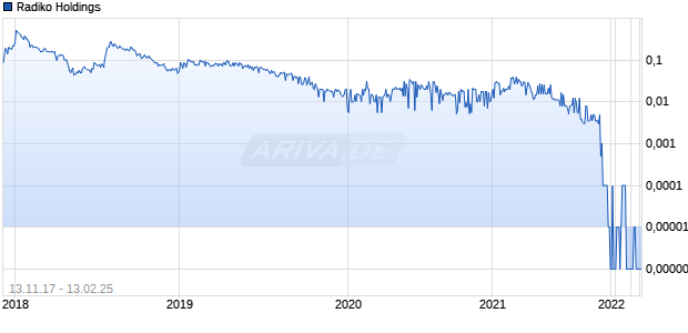 Radiko Holdings Chart