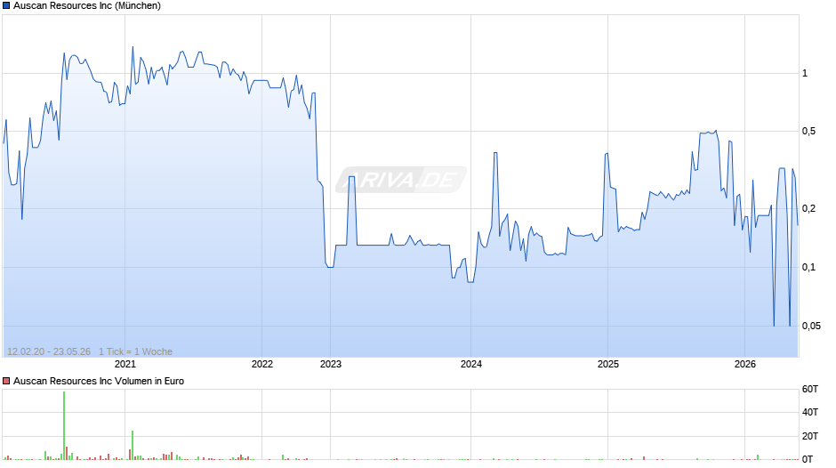 Auscan Resources Chart