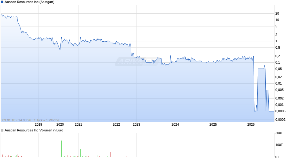 Auscan Resources Chart