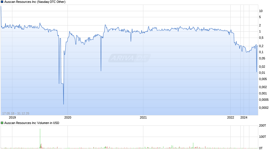 Auscan Resources Chart
