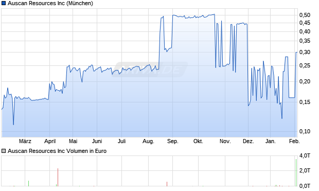Auscan Resources Aktie Chart