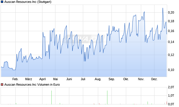 Auscan Resources Aktie Chart
