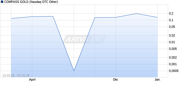 COMPASS GOLD Aktie Chart