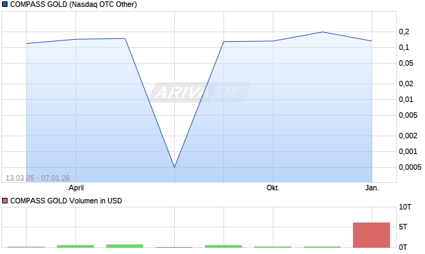 COMPASS GOLD Aktie Chart