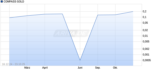 COMPASS GOLD Aktie Chart