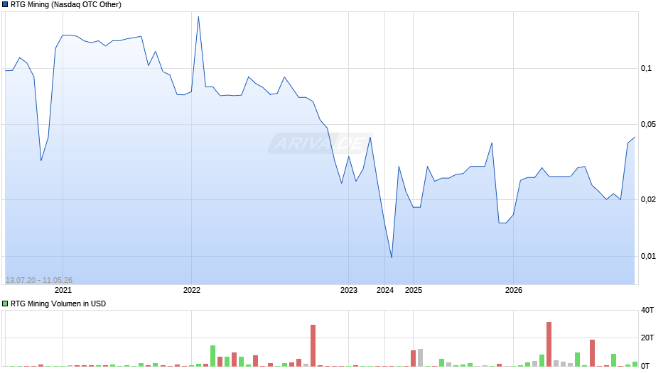 RTG Mining Chart