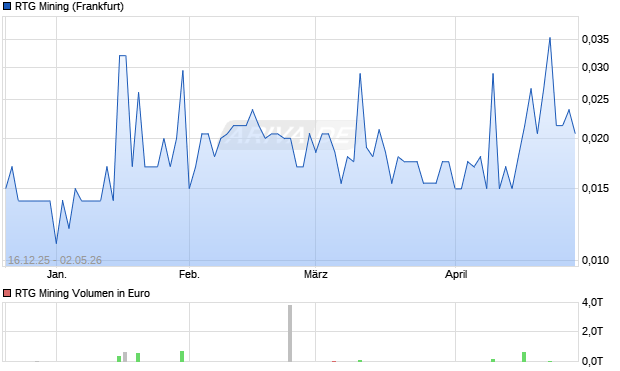 RTG Mining Aktie Chart