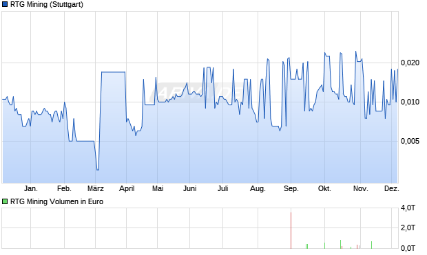 RTG Mining Aktie Chart