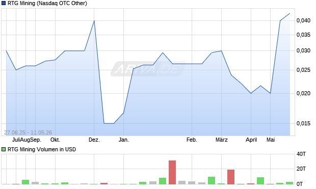 RTG Mining Aktie Chart