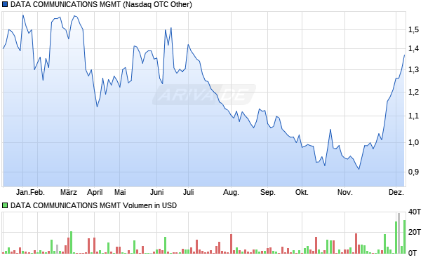 DATA COMMUNICATIONS MGMT Aktie Chart