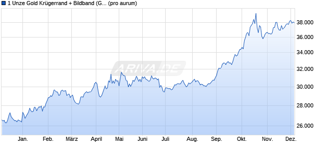1 Unze Gold Krügerrand + Bildband (Gold) Edelmetall Chart