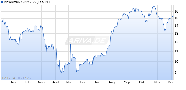 NEWMARK GRP CL.A Aktie Chart