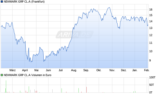 NEWMARK GRP CL.A Aktie Chart