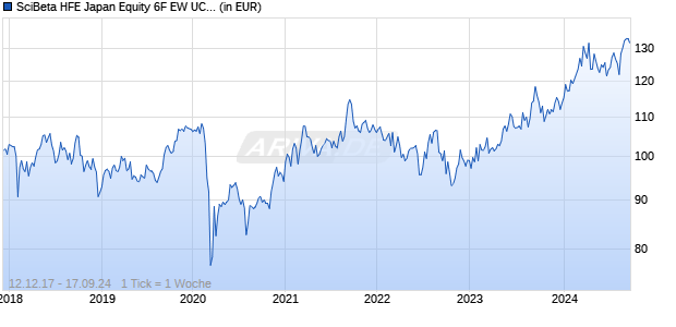 SciBeta HFE Japan Equity 6F EW UCITS ETF EUR in Liquidation Chart