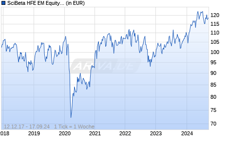 SciBeta HFE EM Equity 6F EW UCITS ETF EUR Chart