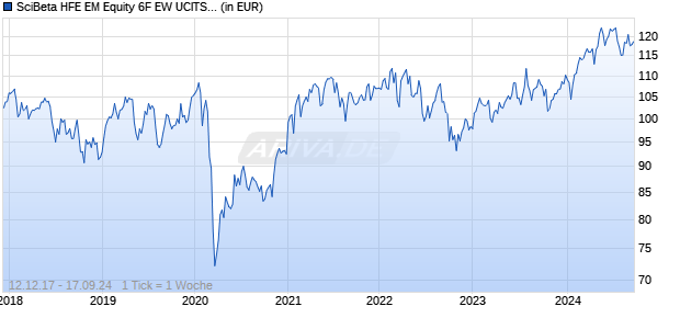 SciBeta HFE EM Equity 6F EW UCITS ETF EUR Chart